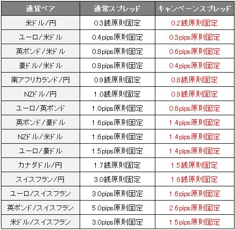JFXの15通貨ペアスプレッド縮小キャンペーンの詳細
