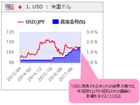 米国の政策金利