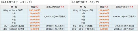 「G-1 BATTLE -かわせアニャリスト就任記念杯-」個人戦 裁定取引ロット数