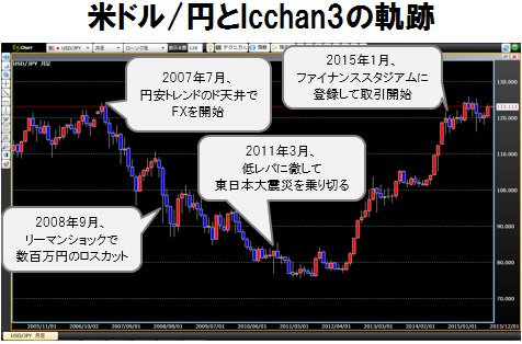 米ドル/円とIcchan3の軌跡