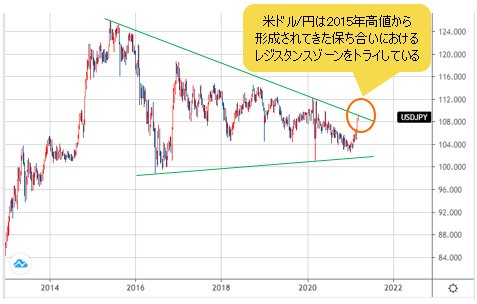米ドル/円 週足チャート