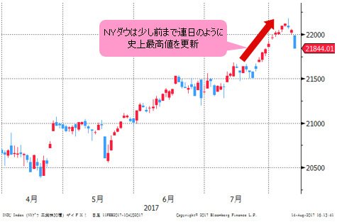 NYダウ 日足