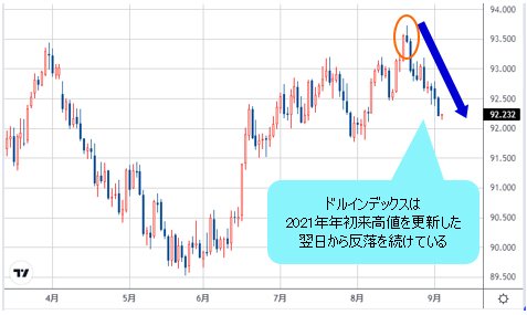 ドルインデックス 日足チャート