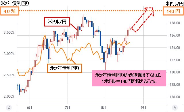 米ドル/円&米2年債利回り 日足チャート