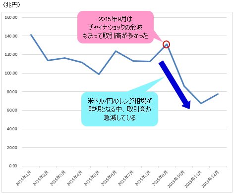 GMOクリック証券の2015年月別FX取引高