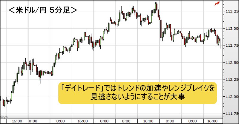 米ドル/円 ５分足チャート