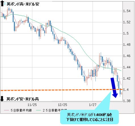 英ポンド/米ドル 日足