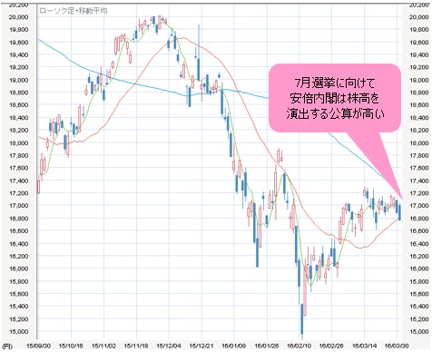 日経平均 日足