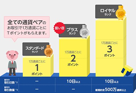 FX応援Tポイントプログラムのしくみ