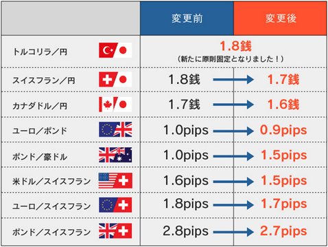 8通貨ペアスプレッド変更