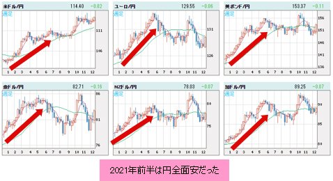 世界の通貨vs 円 週足チャート