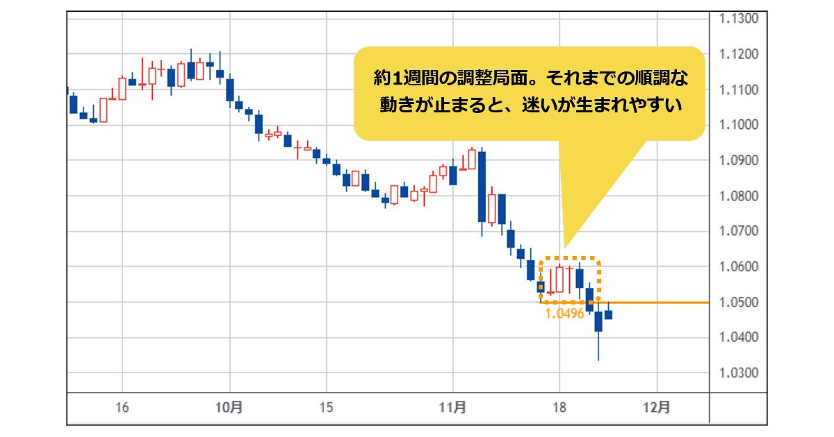 ユーロ/米ドルは2023年安値1.0448ドルを一気に下抜け、調整が