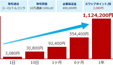 ユーロ/トルコリラの1年間の運用シミュレーション