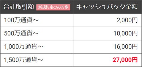 YJFX!の新規口座開設キャンペーンのキャッシュバック条件