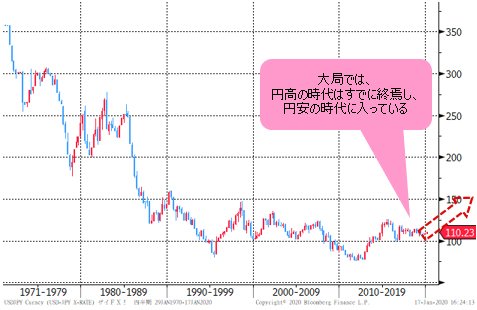 米ドル/円 四半期足チャート