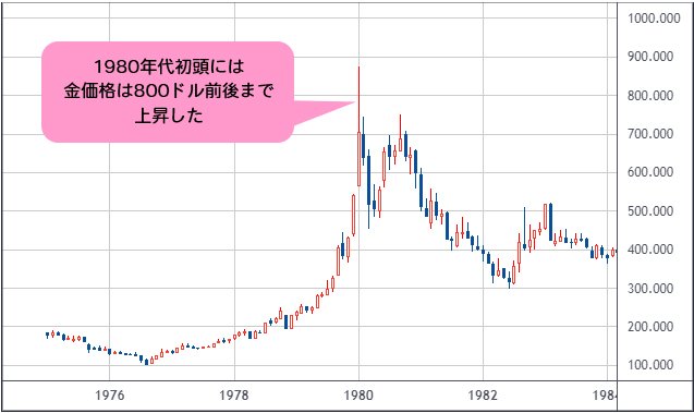 1976年~1980年代の金先物価格 月足