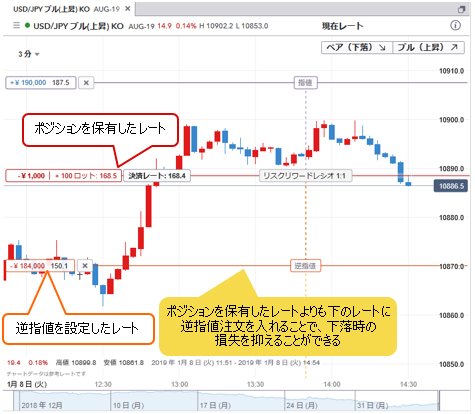 逆指値注文を使って損失を抑える