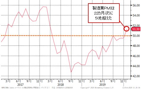 トルコ製造業PMI 前月比