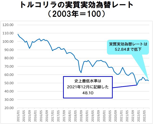 トルコリラの実質実効為替レート