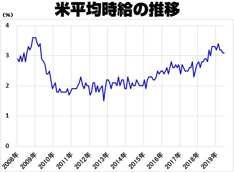米国の平均時給の推移(2008年~)