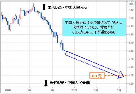米ドル/中国人民元 週足チャート