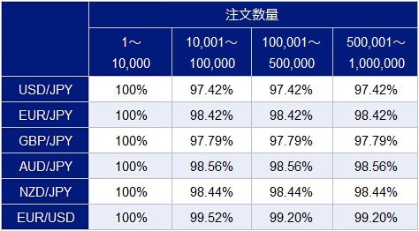 主要通貨ペアの価格表示回数のスプレッド提示率