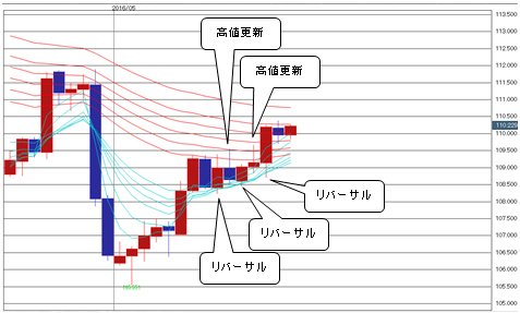 米ドル/円 日足