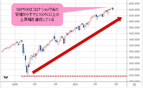 S&P500 週足チャート