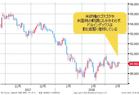 ドルインデックス 日足