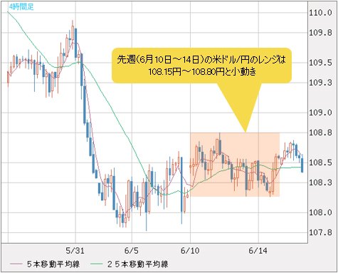 米ドル/円の4時間足チャート