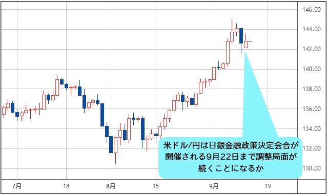 米ドル/円 日足