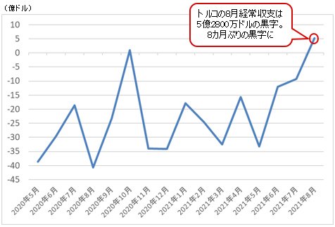 トルコ経常収支