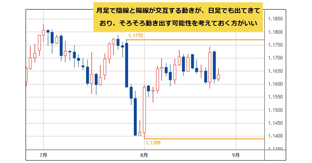 9月相場入りに注目！ 夏休みが終わり通常モードに戻りそう。月足で陰線