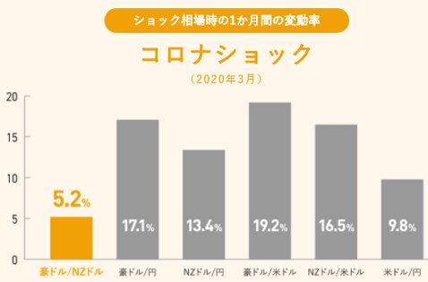 6通貨ペアのコロナショック時の変動率