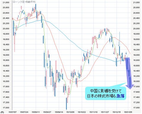 日経平均株価 日足