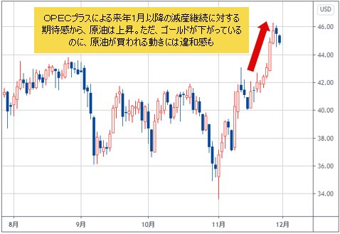 WTI原油先物 日足チャート