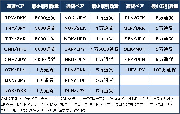 最小取引数量が1000通貨以外の通貨ペア一覧