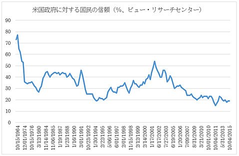 米国政府に対する国民の信頼感の推移
