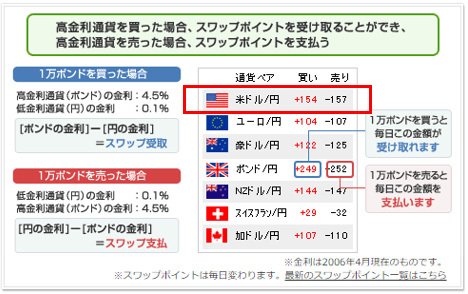 2006年4月の米ドル/円スワップ金利(YJFX!ウェブサイトより)