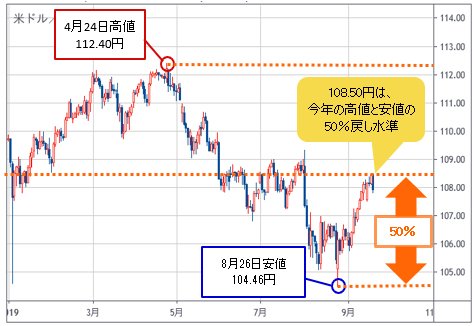米ドル/円 日足