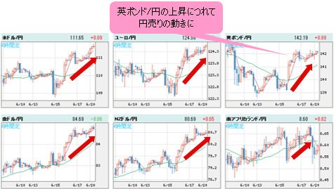 世界の通貨VS円 4時間足