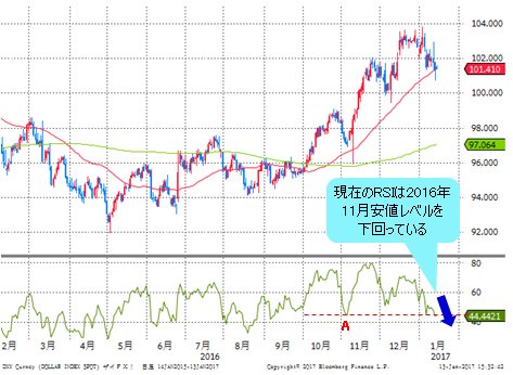 ドルインデックス 日足