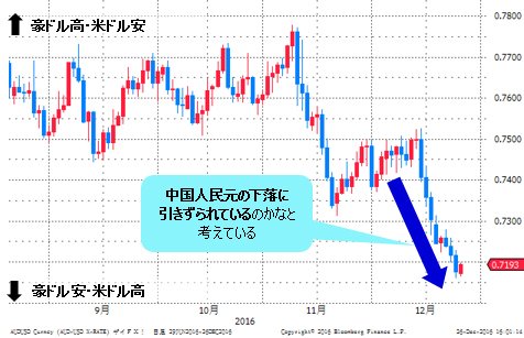 豪ドル/米ドル 日足