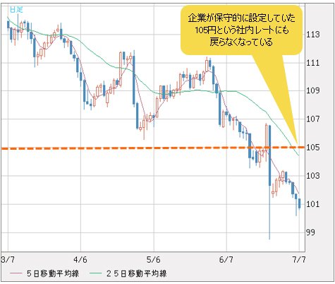 米ドル/円 日足