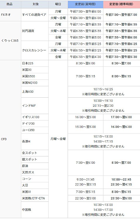 GMOクリック証券の取引時間の変更一覧
