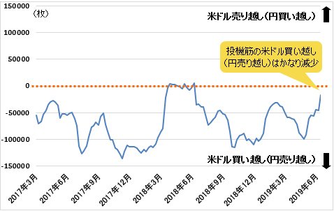 IMM(国際通貨先物市場)のポジション状況(米ドル/円)6月18日時点