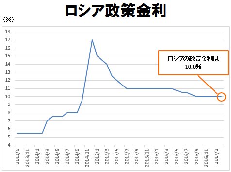 ロシア政策金利