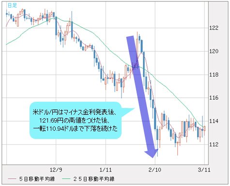 米ドル/円 日足