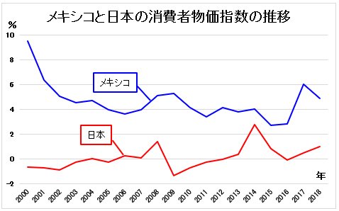 メキシコと日本の消費者物価指数の推移