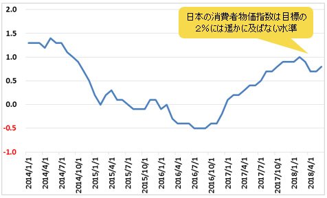 消費者物価指数・コアの推移（％・2014年～）